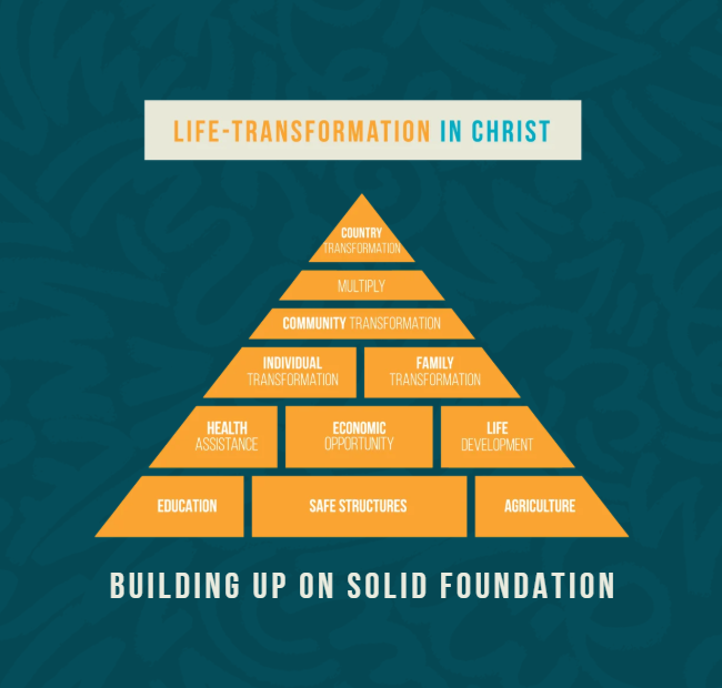 An infographic detailing the Many Hands 'Pyramid of Stability' framework, showing how the six foundational blocks of Education, Safe Structures, Agriculture, Health Assistance, Economic Opportunity, and Life Development lead to systemic community transformation in Christ.
